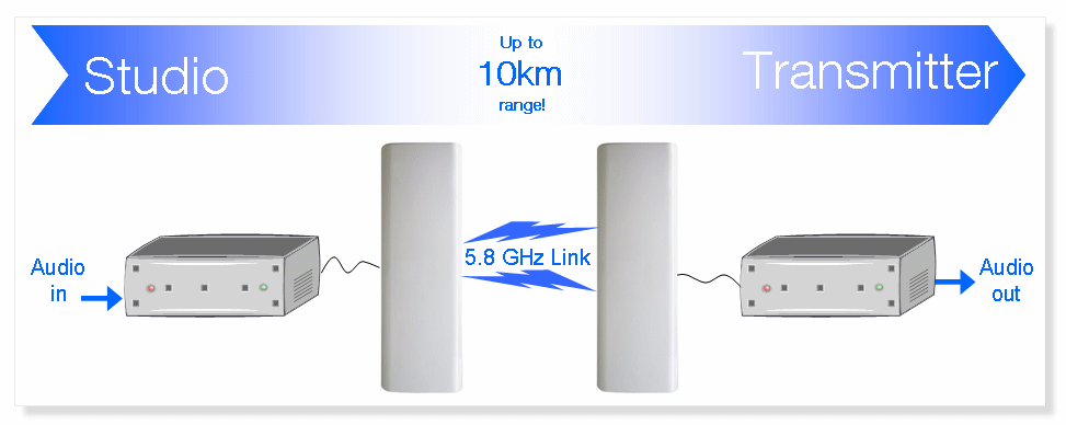 Simplified illustration of 5GHz studio-transmitter link
