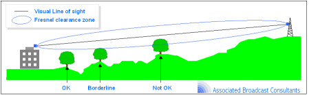 Line of sight and the fresnel zone