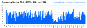 UK VHF/FM Frequency Re-use