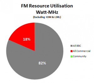 Watt-MHz utilisation of UK FM services