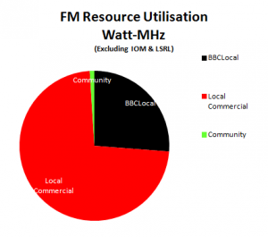 Watt-MHz utilisation of UK FM services