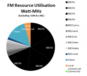 Watt-MHz utilisation of UK FM services