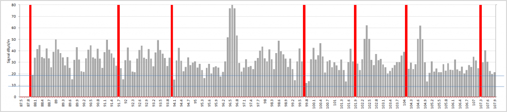 Chart showing FM spectrum utilisation in Gloucester