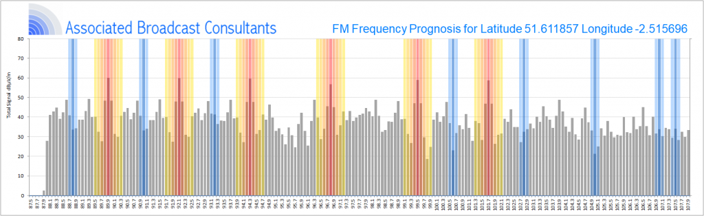 Ofcom Frequency Prognosis