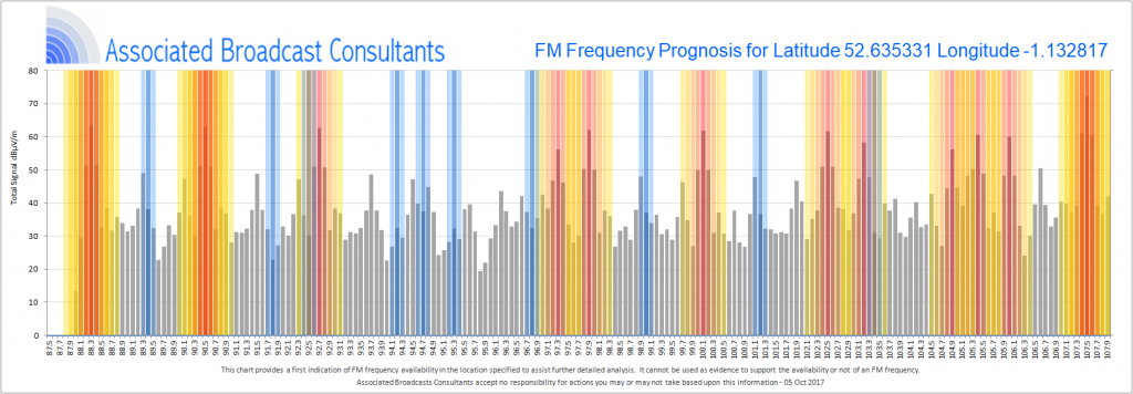 FM Frequency Scan