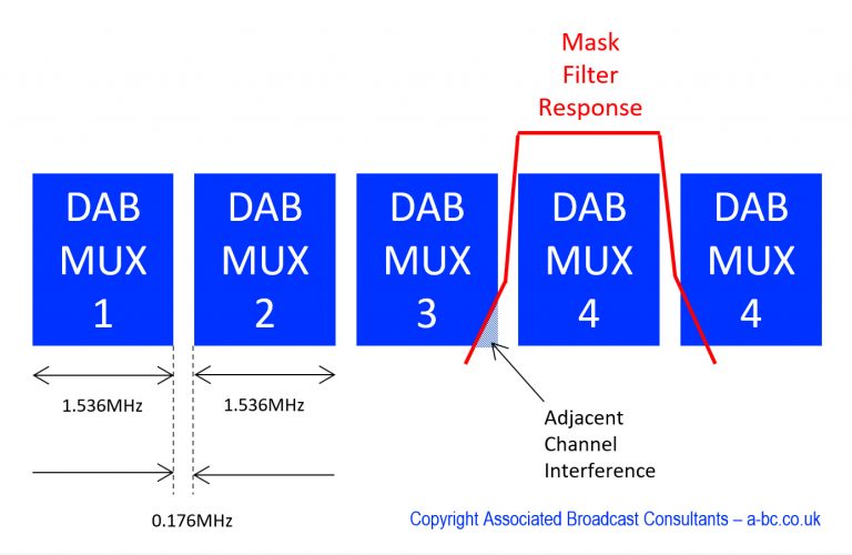 Is Blocking or Adjacent Channel Interference the real problem with DAB
